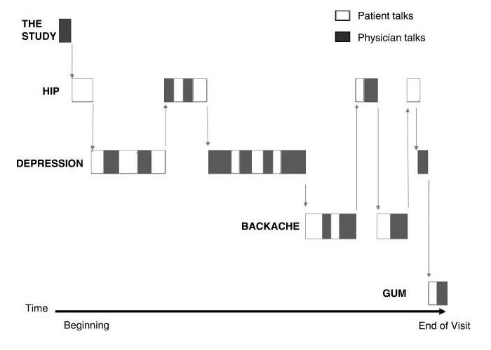 Timeline from a research study showing an actual 15-minute healthcare provider visit